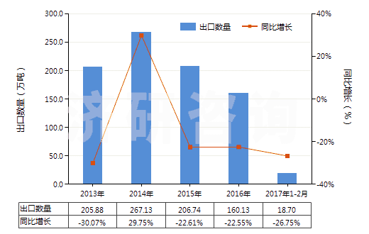 2013-2017年2月中國天然硫酸鋇(重晶石)(HS25111000)出口量及增速統(tǒng)計